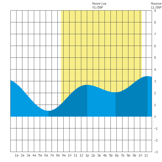 Etienne Bay tide chart for Wednesday, August 31, 2022
