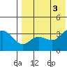 Etienne Bay tide chart for Wednesday, August 3, 2022