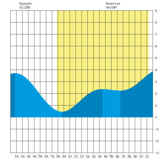 Etienne Bay tide chart for Thursday, August 4, 2022