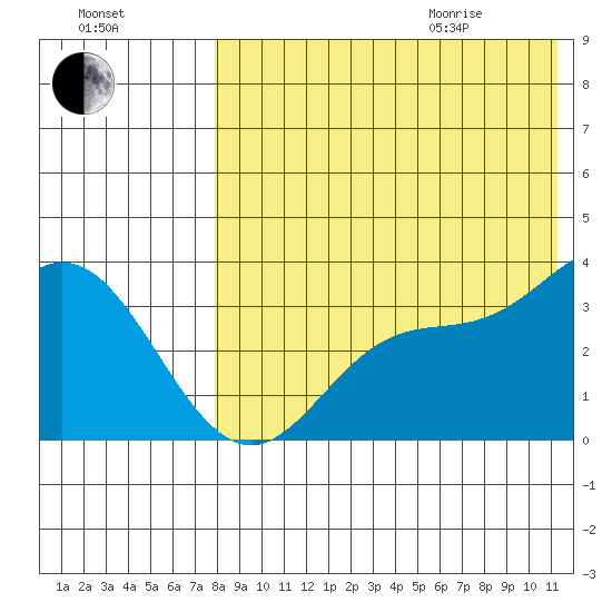 Etienne Bay tide chart for Friday, August 5, 2022
