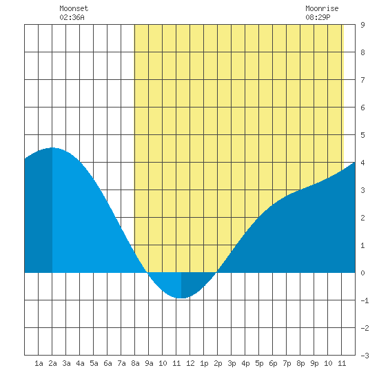 Etienne Bay tide chart for Sunday, August 7, 2022