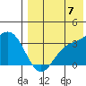 Etienne Bay tide chart for Sunday, August 7, 2022