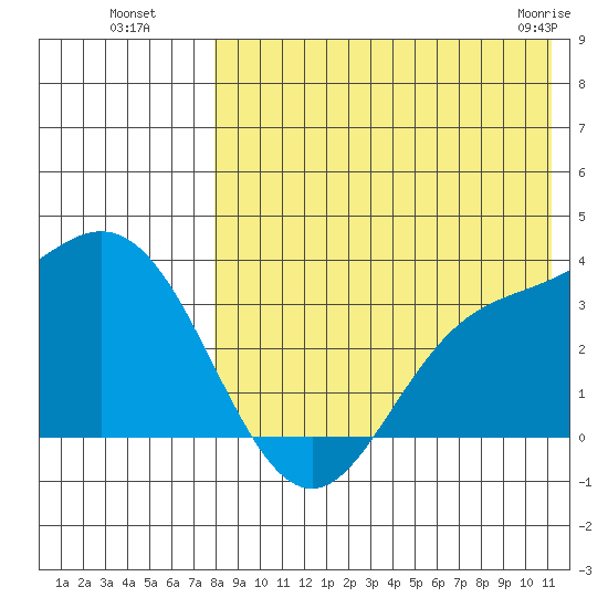 Etienne Bay tide chart for Monday, August 8, 2022