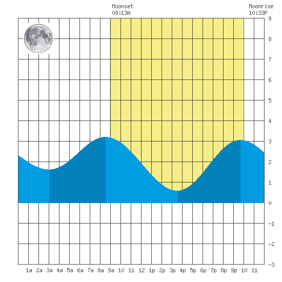 Etienne Bay tide chart for Saturday, September 10, 2022