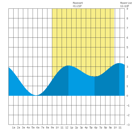 Etienne Bay tide chart for Tuesday, September 13, 2022