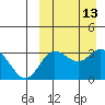 Etienne Bay tide chart for Tuesday, September 13, 2022