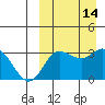 Etienne Bay tide chart for Wednesday, September 14, 2022