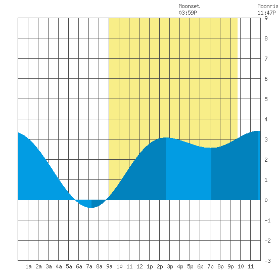 Etienne Bay tide chart for Thursday, September 15, 2022