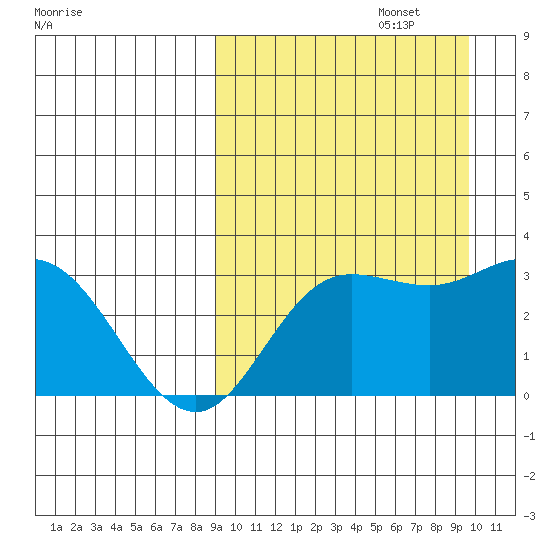 Etienne Bay tide chart for Friday, September 16, 2022