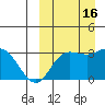 Etienne Bay tide chart for Friday, September 16, 2022