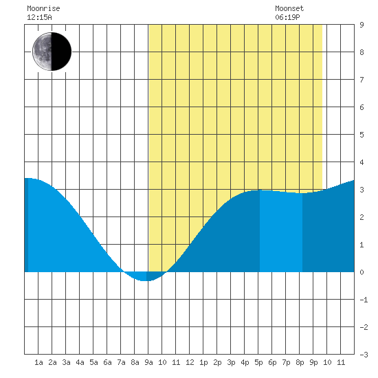 Etienne Bay tide chart for Saturday, September 17, 2022
