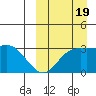 Etienne Bay tide chart for Monday, September 19, 2022