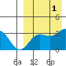 Etienne Bay tide chart for Thursday, September 1, 2022