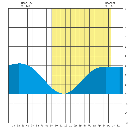 Etienne Bay tide chart for Tuesday, September 20, 2022