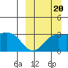 Etienne Bay tide chart for Tuesday, September 20, 2022
