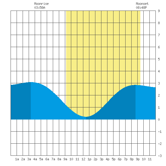 Etienne Bay tide chart for Wednesday, September 21, 2022