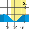 Etienne Bay tide chart for Wednesday, September 21, 2022