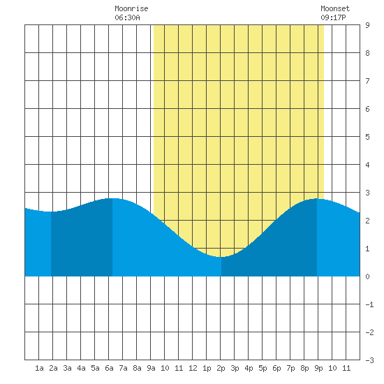Etienne Bay tide chart for Friday, September 23, 2022