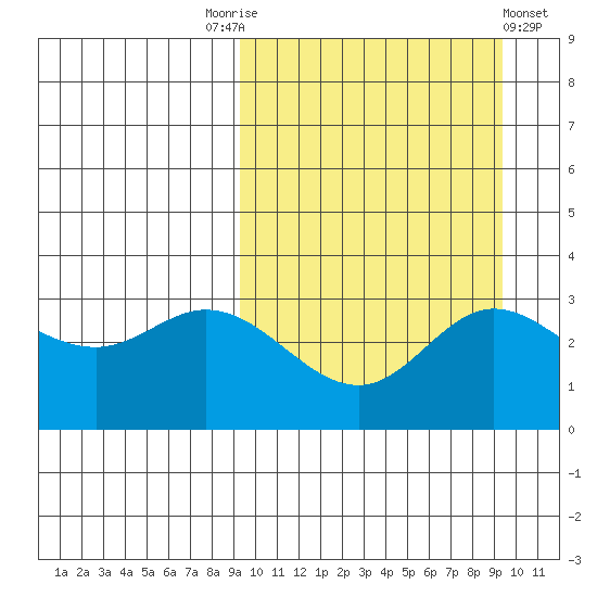 Etienne Bay tide chart for Saturday, September 24, 2022