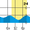 Etienne Bay tide chart for Saturday, September 24, 2022