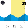 Etienne Bay tide chart for Sunday, September 25, 2022