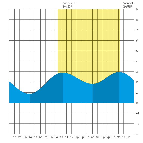 Etienne Bay tide chart for Monday, September 26, 2022