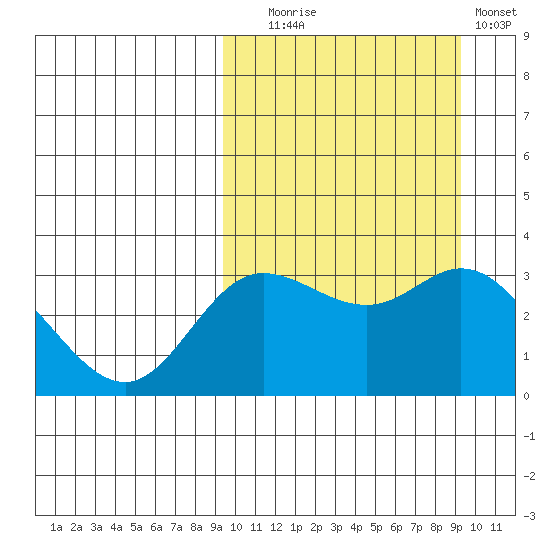 Etienne Bay tide chart for Tuesday, September 27, 2022