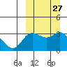 Etienne Bay tide chart for Tuesday, September 27, 2022