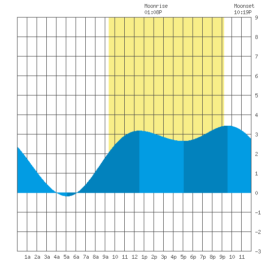 Etienne Bay tide chart for Wednesday, September 28, 2022