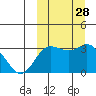Etienne Bay tide chart for Wednesday, September 28, 2022