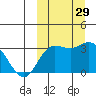 Etienne Bay tide chart for Thursday, September 29, 2022
