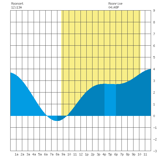 Etienne Bay tide chart for Friday, September 2, 2022