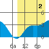 Etienne Bay tide chart for Friday, September 2, 2022
