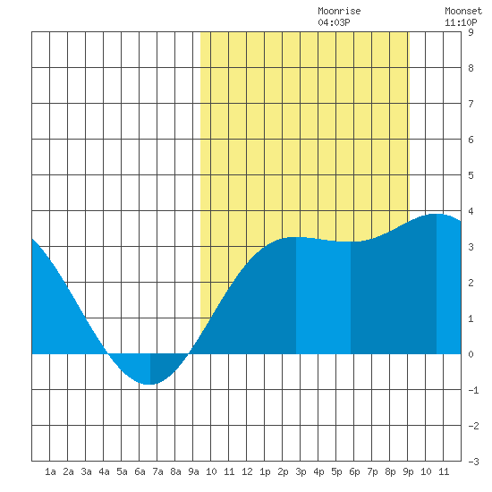 Etienne Bay tide chart for Friday, September 30, 2022