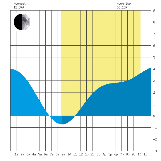 Etienne Bay tide chart for Saturday, September 3, 2022
