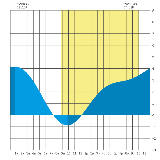 Etienne Bay tide chart for Sunday, September 4, 2022