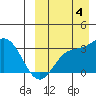 Etienne Bay tide chart for Sunday, September 4, 2022