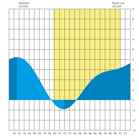 Etienne Bay tide chart for Monday, September 5, 2022