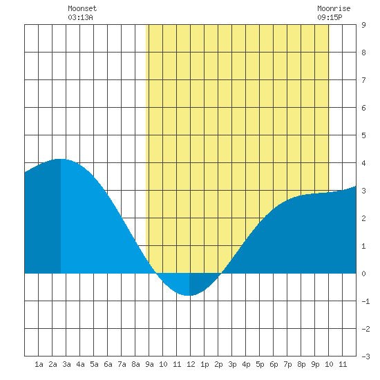 Etienne Bay tide chart for Tuesday, September 6, 2022