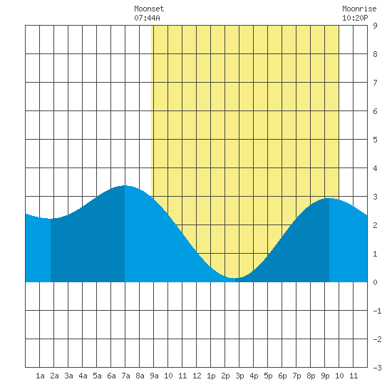 Etienne Bay tide chart for Friday, September 9, 2022