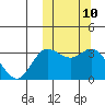 Etienne Bay tide chart for Monday, October 10, 2022