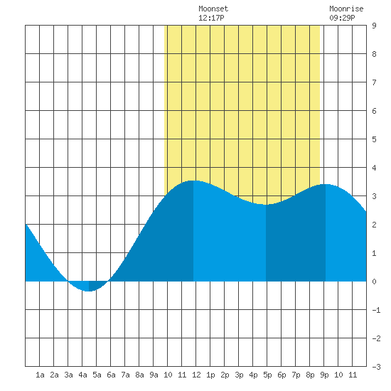 Etienne Bay tide chart for Tuesday, October 11, 2022
