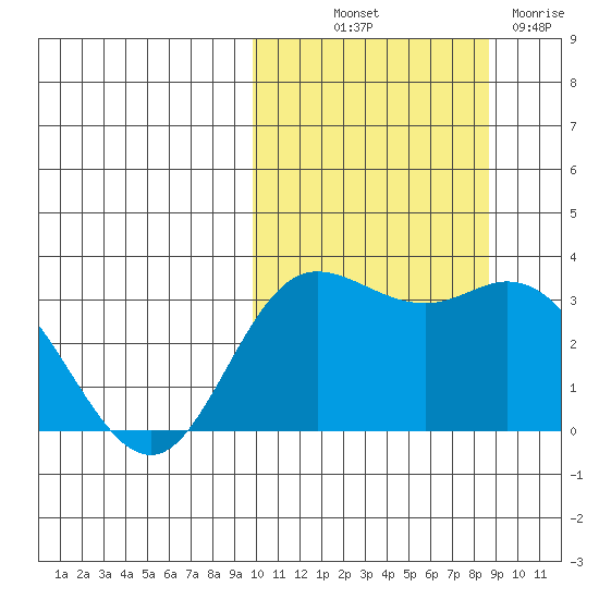 Etienne Bay tide chart for Wednesday, October 12, 2022