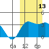 Etienne Bay tide chart for Thursday, October 13, 2022