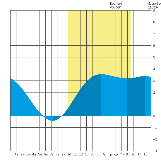 Etienne Bay tide chart for Saturday, October 15, 2022