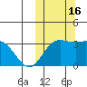 Etienne Bay tide chart for Sunday, October 16, 2022