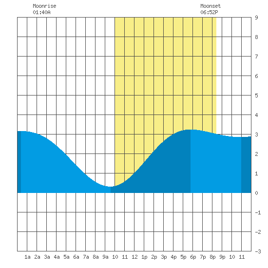 Etienne Bay tide chart for Tuesday, October 18, 2022