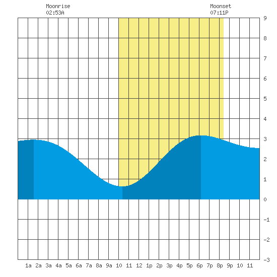 Etienne Bay tide chart for Wednesday, October 19, 2022