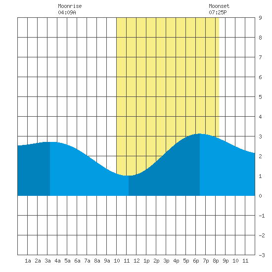 Etienne Bay tide chart for Thursday, October 20, 2022