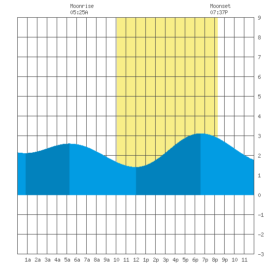 Etienne Bay tide chart for Friday, October 21, 2022